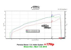 Perodua Bezza Stage 3 Sport Exhaust Package 1 Max Racing perodua bezza intake dyno horsepower