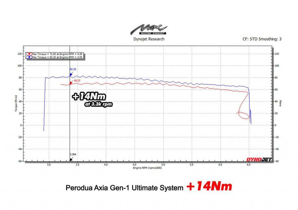 Perodua Axia Gen 1 Single Valve Exhaust Package | Max Racing Exhaust
