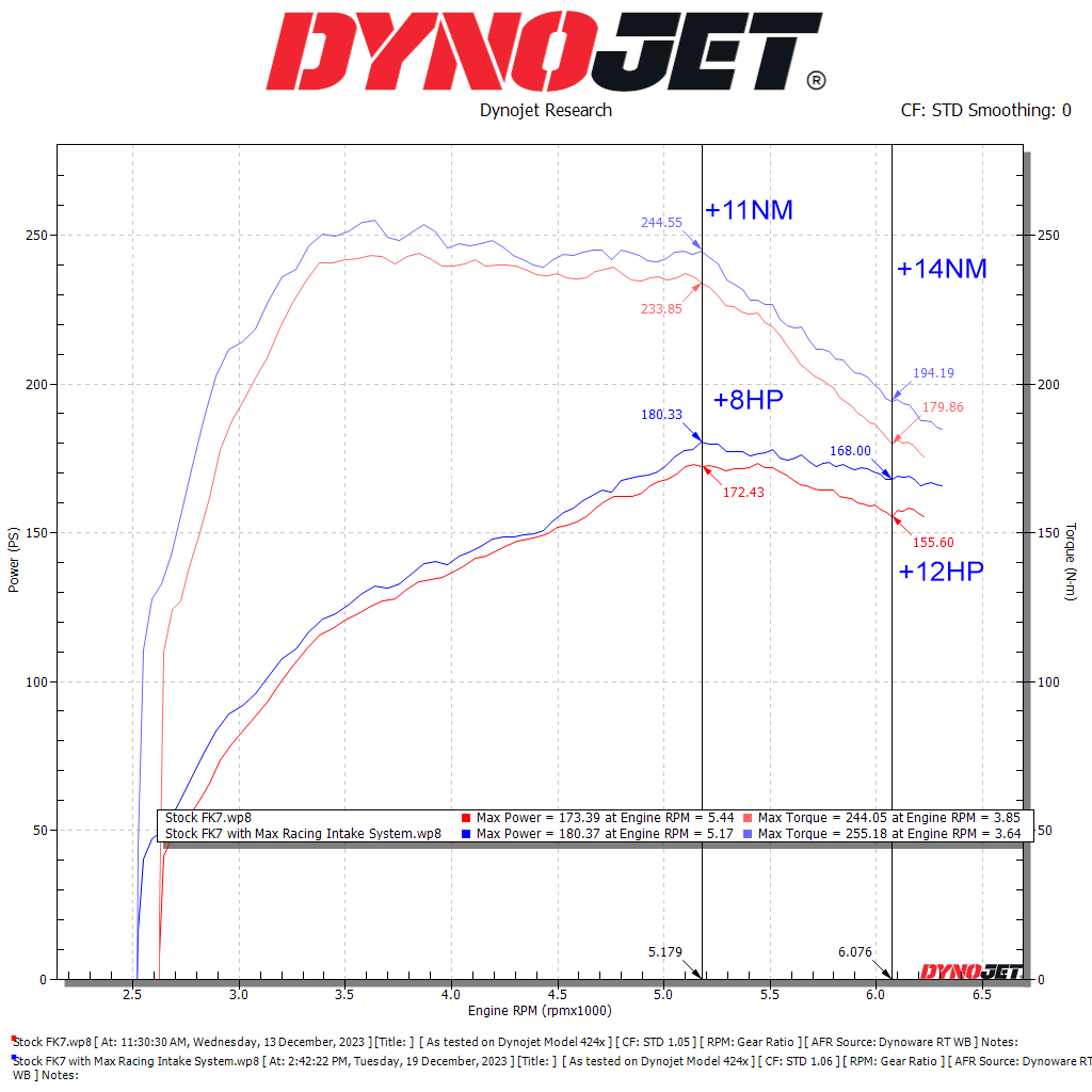 Honda Civic FC & FK7 1.5L Turbo Cold Air Intake System by Max Racing Exhaust 2 Max Racing Exhaust Honda Civic FC tcp turbo FK7 turbo Intake System Dyno Graph 2 8 to 12 hp on wheel