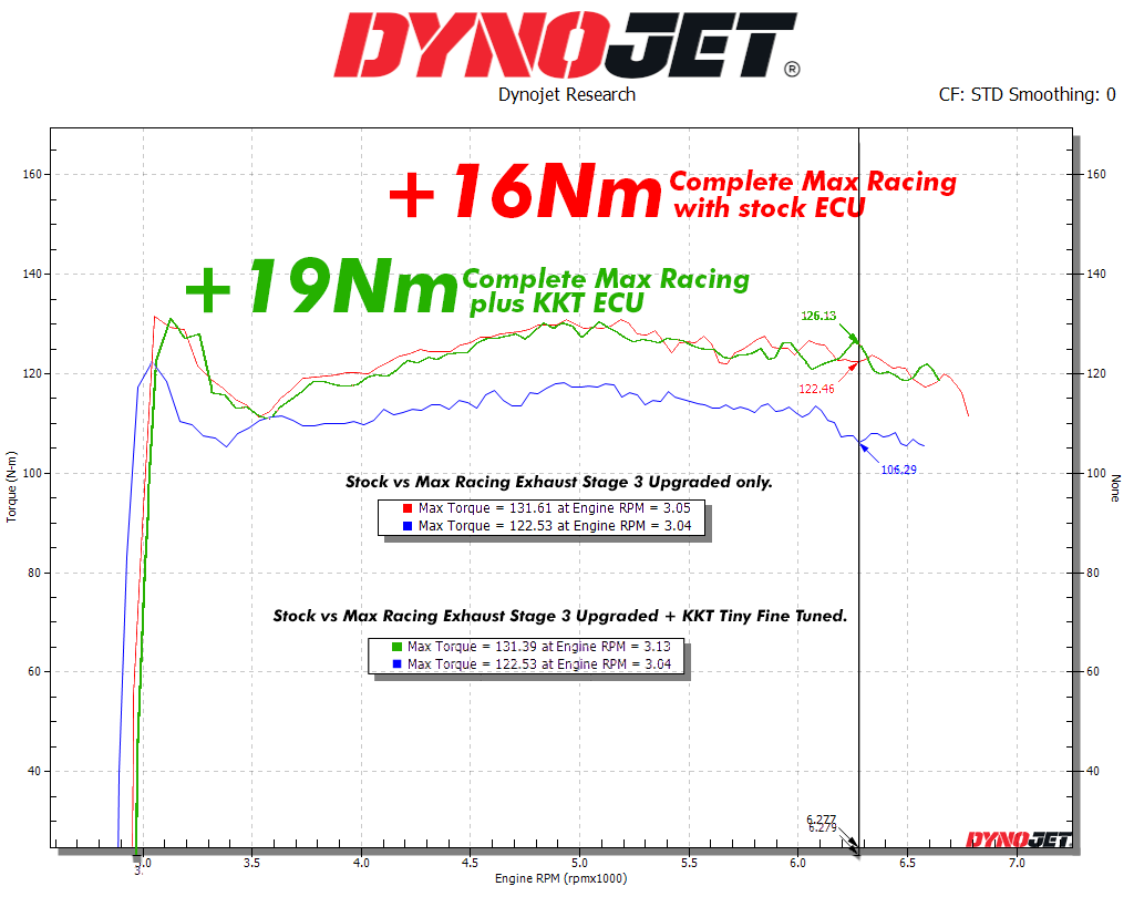 Stock vs Max Racing Stage 3 only 16 Nm torque