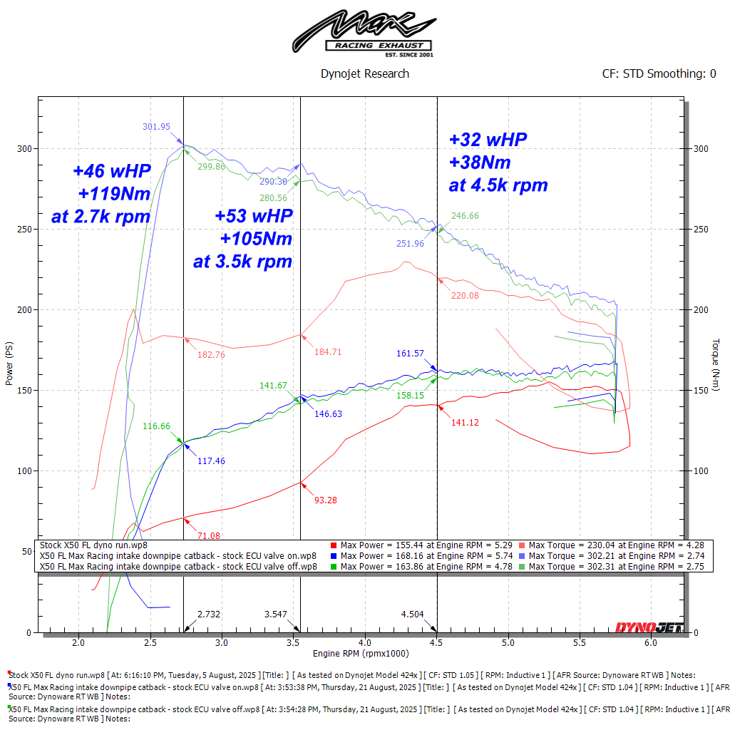 Proton X50 & Geely Coolray Ultimate Upgrade 1 Max Racing Proton X50 FL Stock ECU horsepower dyno chart stock vs full Max Racing