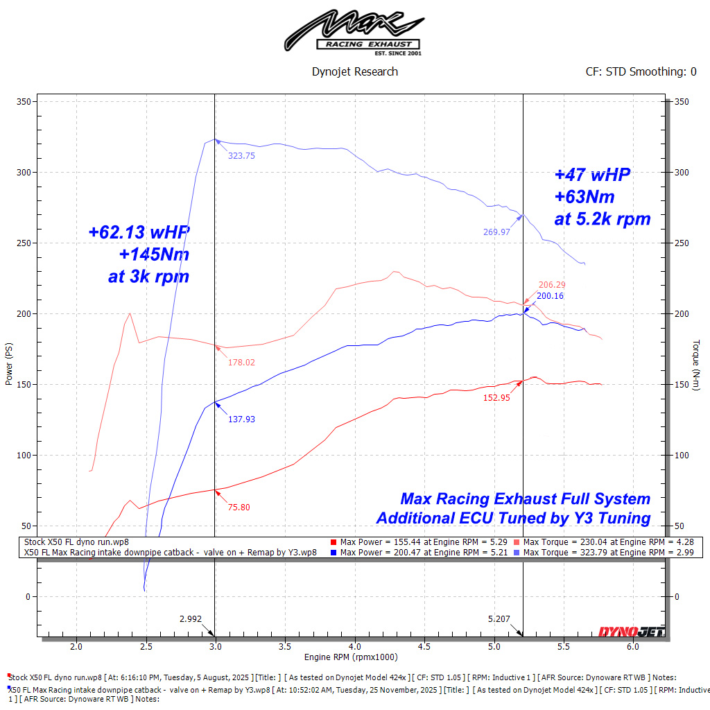 Proton X50 & Geely Coolray Ultimate Upgrade 11 X50 FL stock car vs ECU Tuned Proton X50 with Full Max Racing Full System Remap 5.2k rpm 200hpGeely Coolray